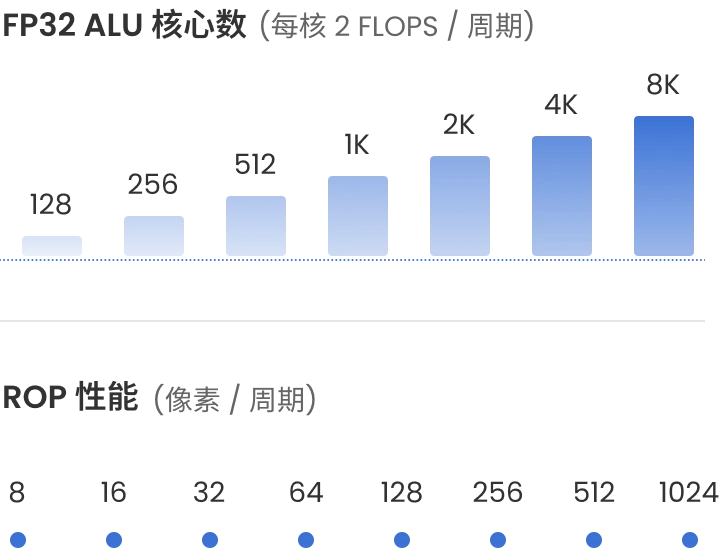 可扩展计算核心
