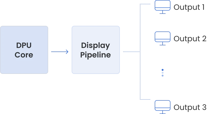 DPU Display Pipeline 输出拓扑