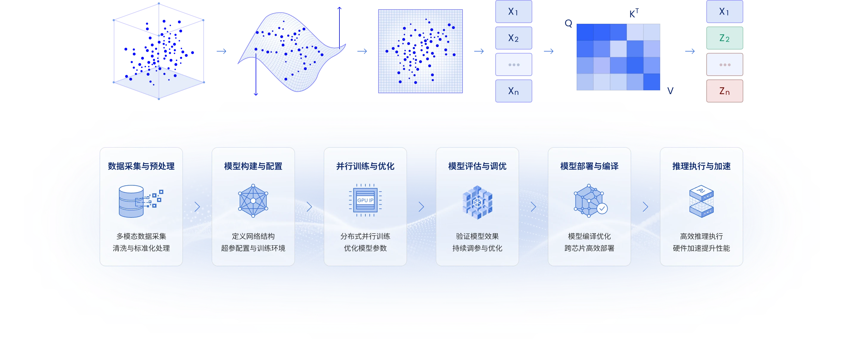 AI 训练与推理流水线