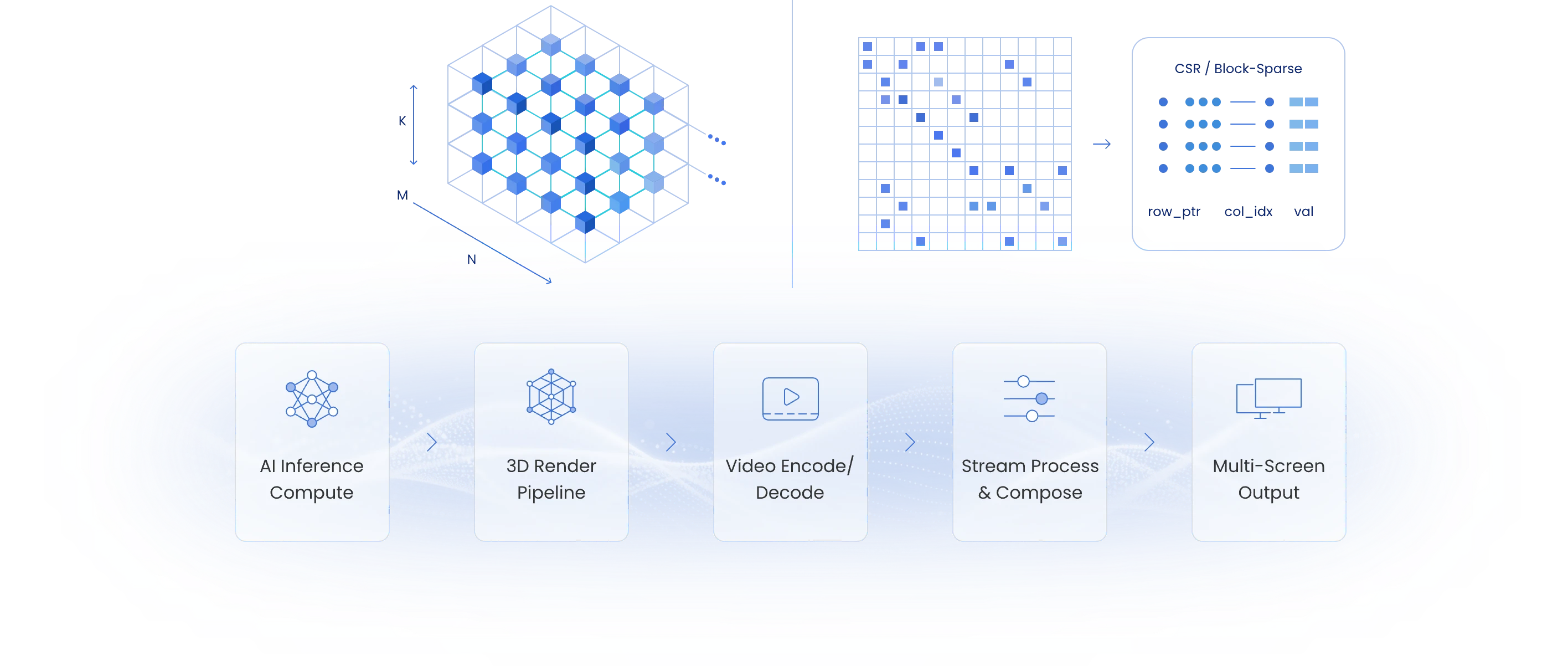 Integrated rendering, video and AI-inference pipeline